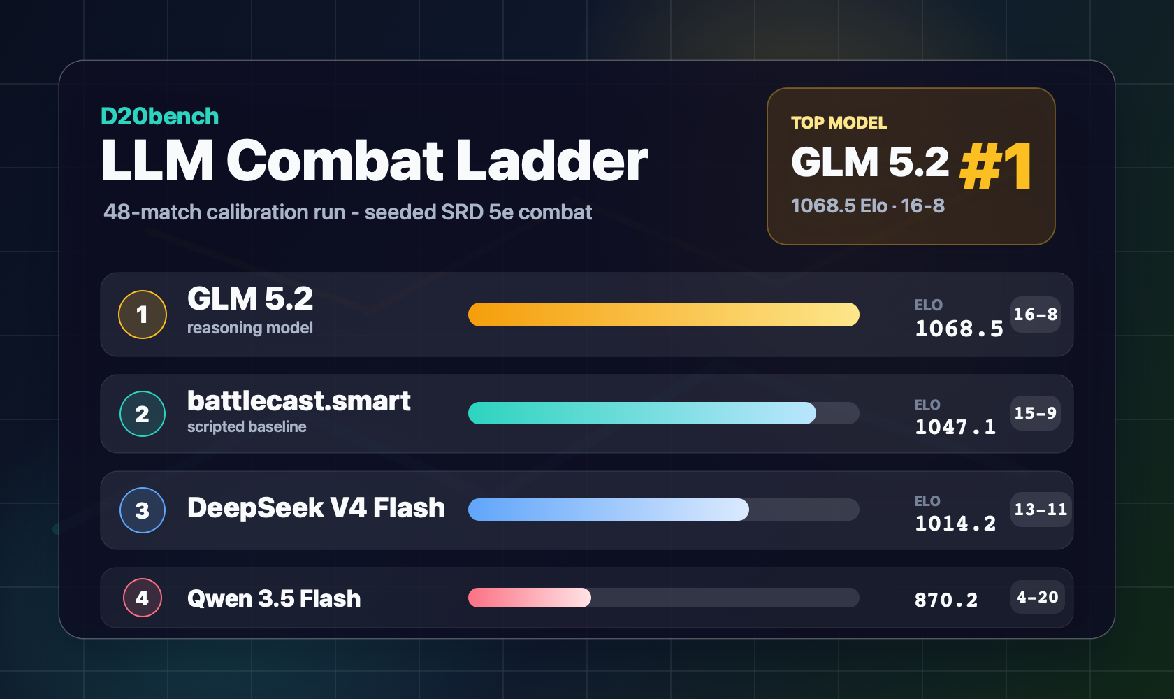 D20bench calibration ladder showing GLM 5.2, battlecast.smart, DeepSeek V4 Flash, and Qwen 3.5 Flash rankings