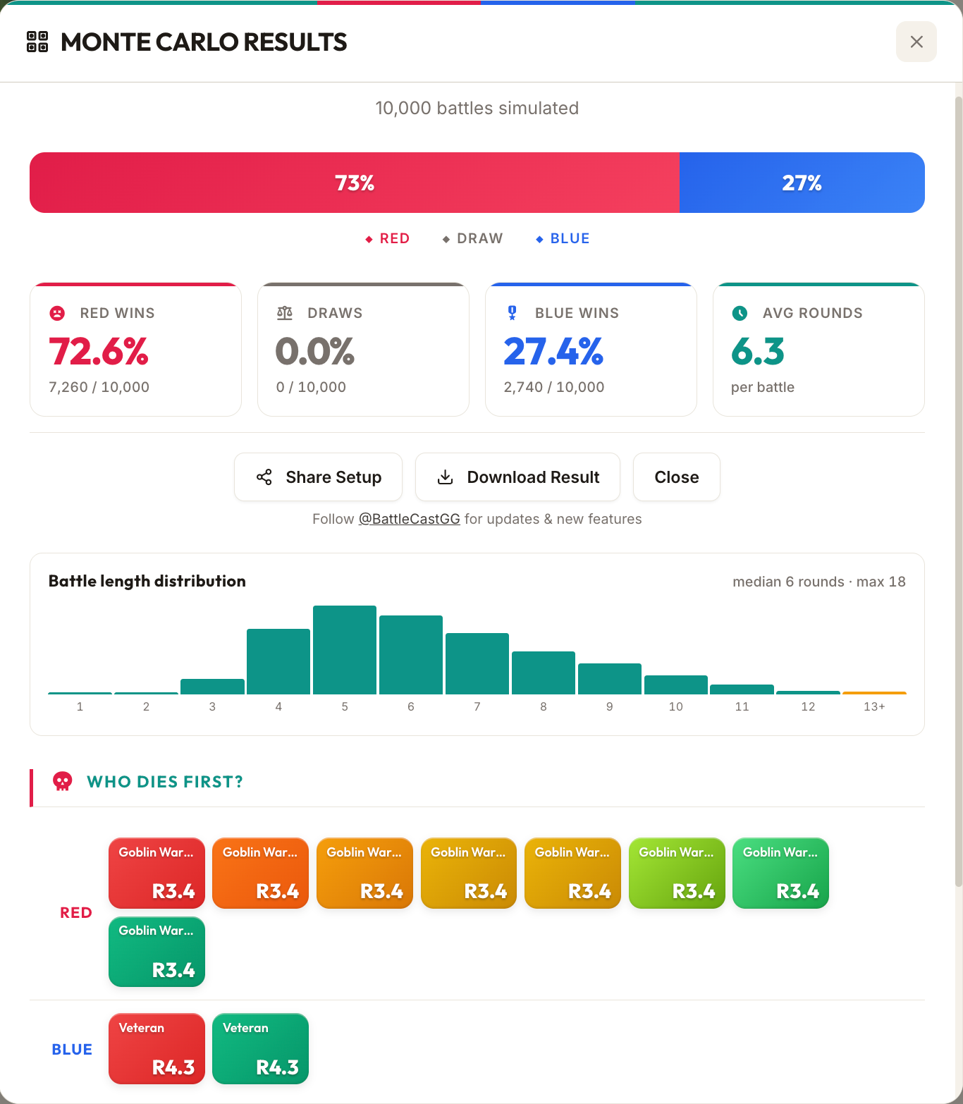 Monte Carlo results - 10,000 battles simulated with win rates and round distribution