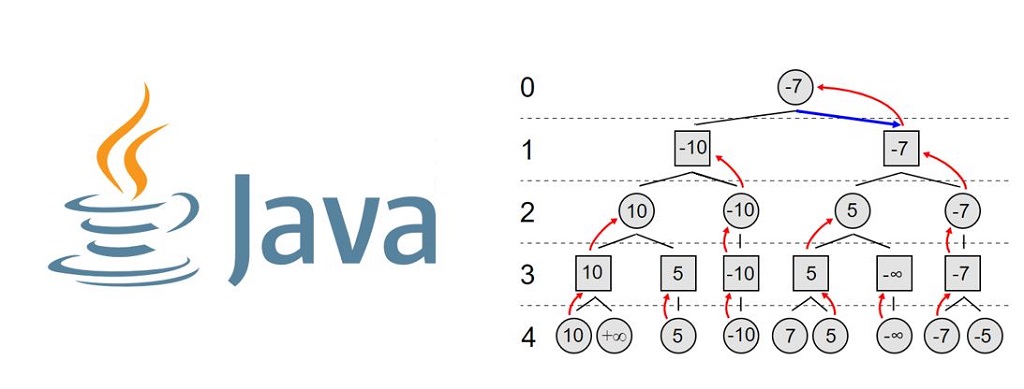 Implementing Minimax Algorithm in Java