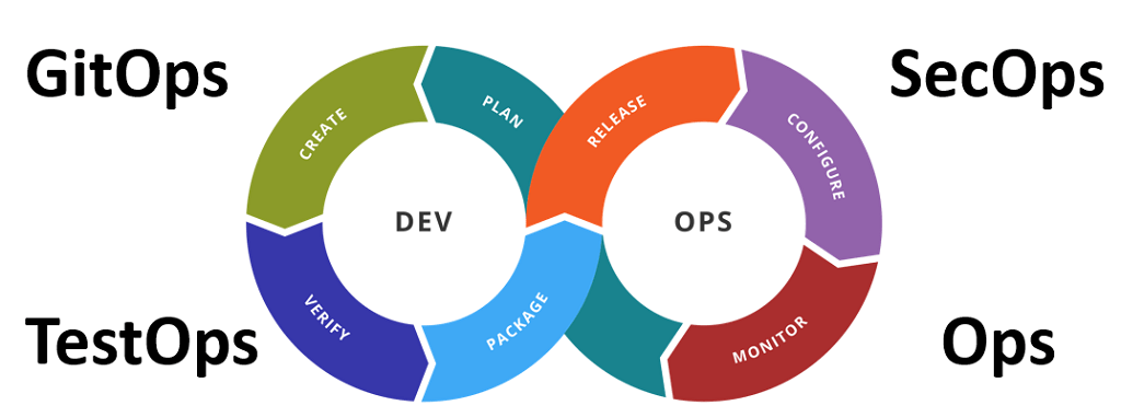 Quick Guide to all the “Ops”